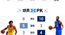 -今夜NBA季后赛传出新动向，罗马伤情更新，管理层表态：话题不断，年轻球员得到机会的简单介绍